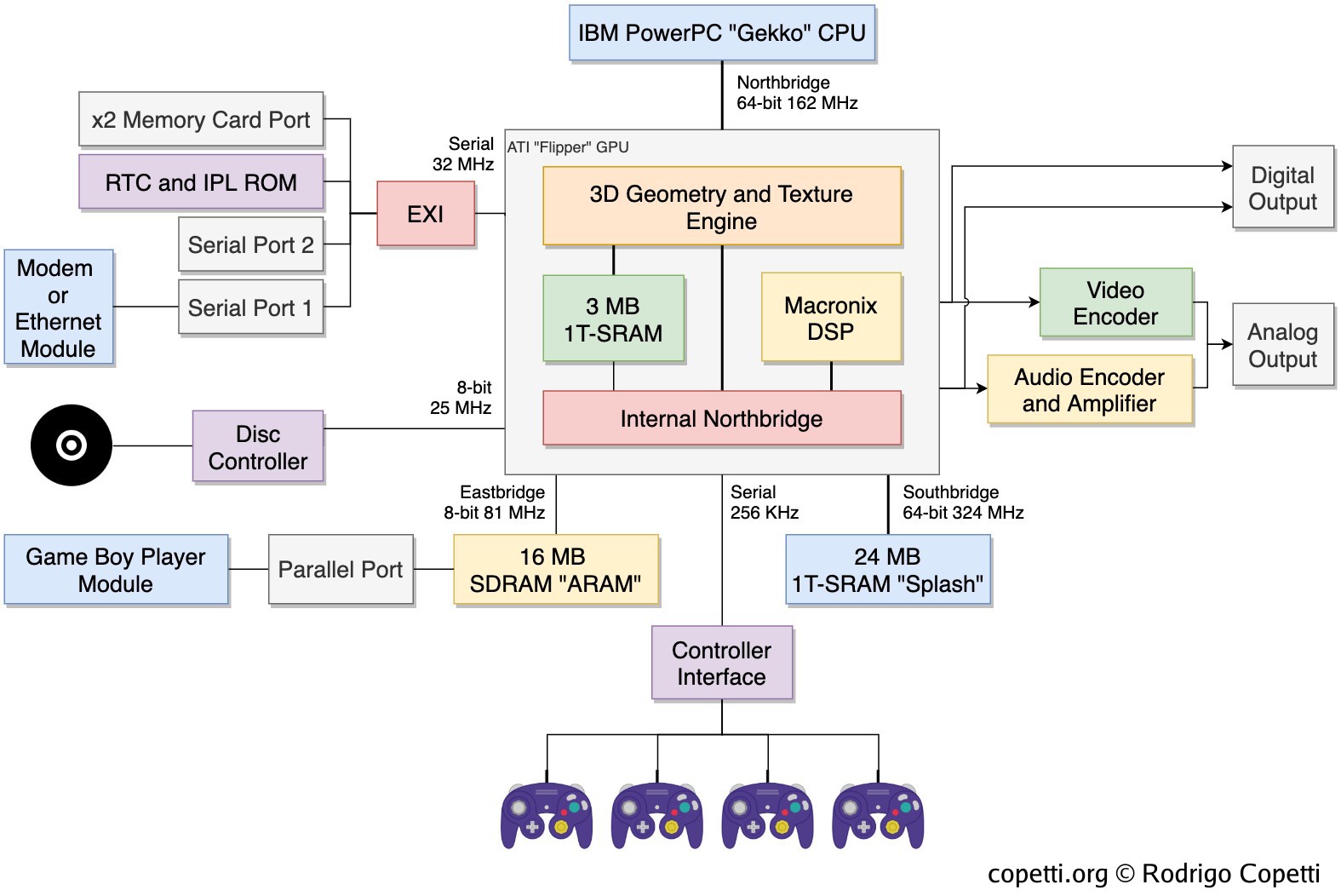 File:GameCube Diagram.jpg - 萌娘百科 万物皆可萌的百科全书