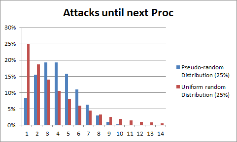AttacksUntilNextProc25.png