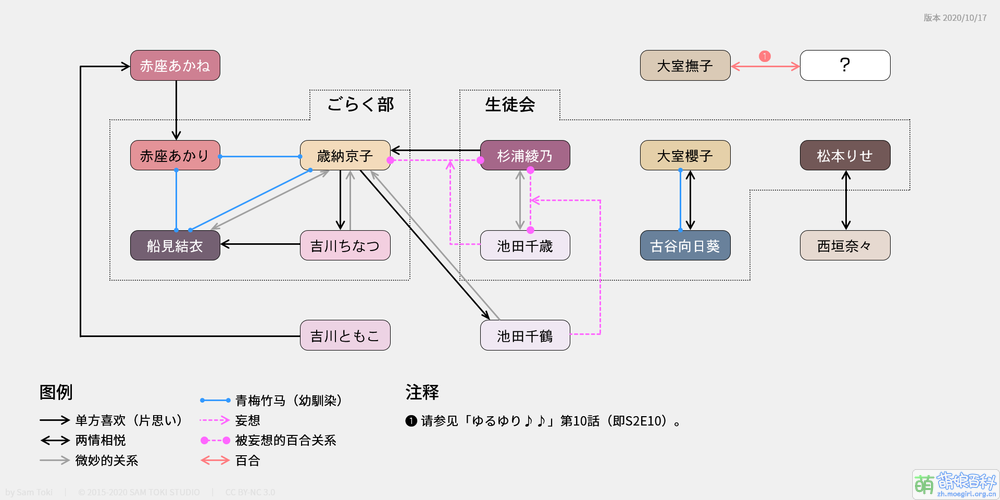 Yuru Yuri Character Relationship Chart v20201017.png